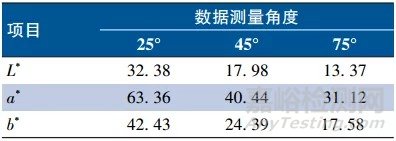 基于新型涂层结构的高彩度红色金属汽车涂料的开发