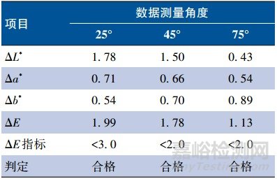 基于新型涂层结构的高彩度红色金属汽车涂料的开发