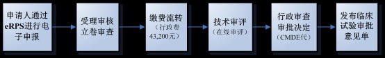 医疗器械临床试验审批流程及要求