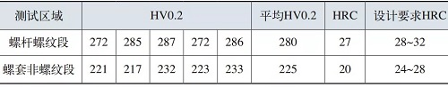 典型案例分享：螺杆与螺套粘着磨损导致失效