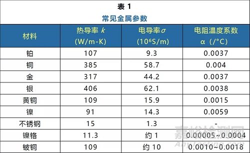 同轴线缆设计要素