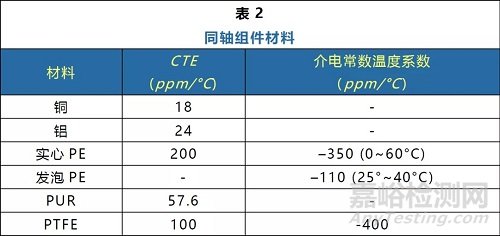 同轴线缆设计要素