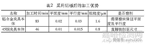 基于铝合金材料的夹具轻量化研究