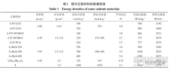 高能量密度锂电池正极材料开发策略