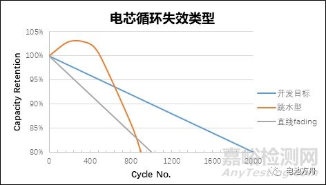 电芯循环失效分析流程探讨