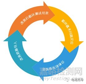 电芯循环失效分析流程探讨