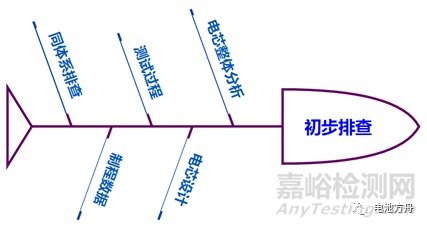 电芯循环失效分析流程探讨