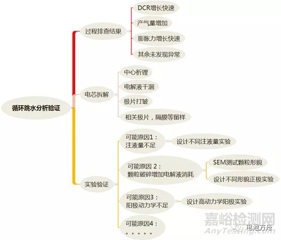 电芯循环失效分析流程探讨