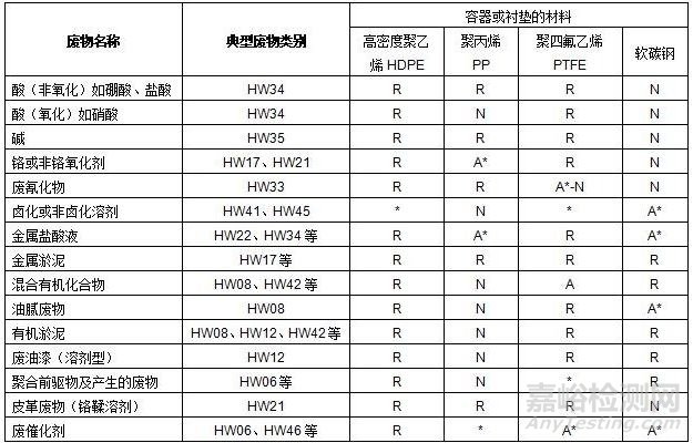 危险废物管理：危险废物包装容器的合理选择