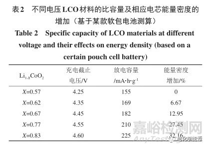 高能量密度锂电池正极材料开发策略