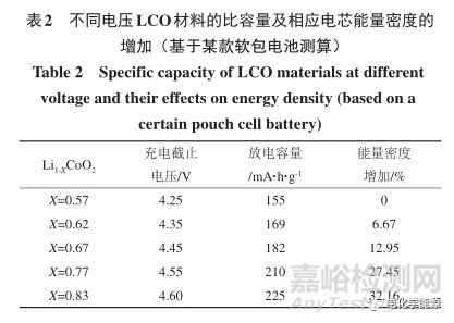 高能量密度锂电池正极材料开发策略