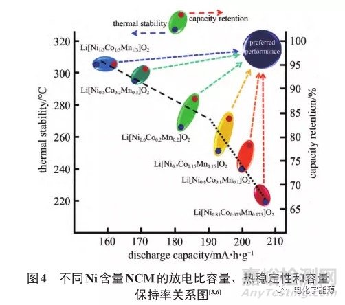 高能量密度锂电池正极材料开发策略