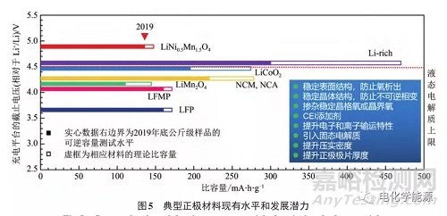 高能量密度锂电池正极材料开发策略