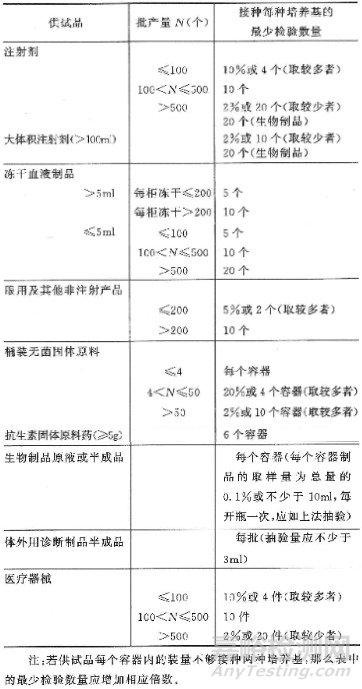 新版《中国药典》中关于无菌检查法的要点（四）