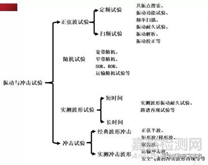 振动试验基础-试验条件内容介绍之正弦试验