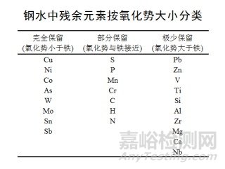 钢铁中的15种残余元素在钢中的偏析以及分类和来源