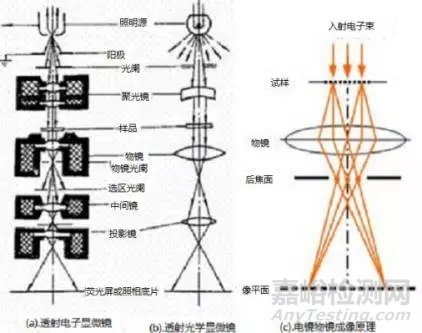 射电子显微镜TEM的原理，样品制备等基本知识介绍