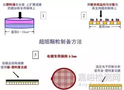 射电子显微镜TEM的原理，样品制备等基本知识介绍