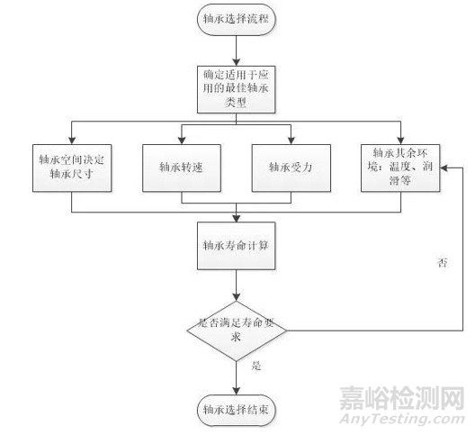 球轴承的分类及选型