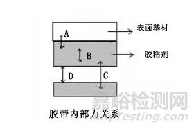 双面胶涂布工艺的涂布方式，干燥过程及原理以及如何提高胶与基材的密着性方法