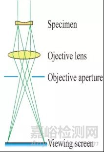 射电子显微镜TEM的原理，样品制备等基本知识介绍