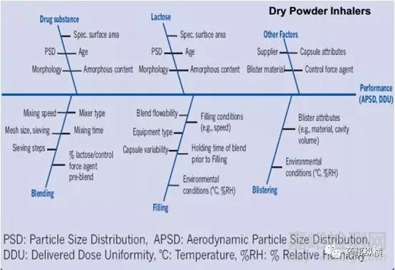 关于干粉吸入剂的相关介绍