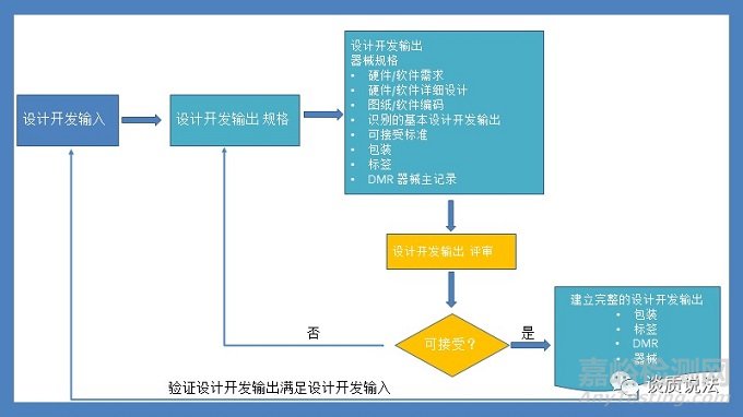 设计控制之设计开发输出