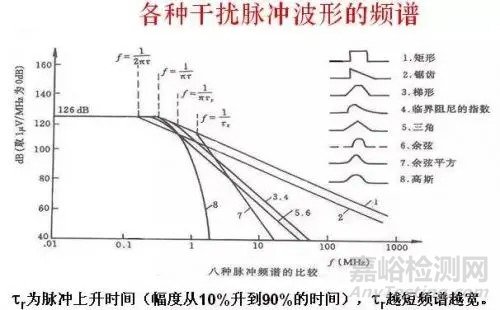 解决传导干扰的八大对策