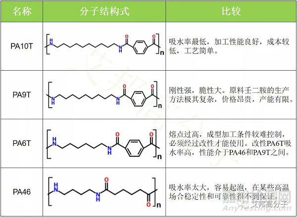 PA10T的发展与应用