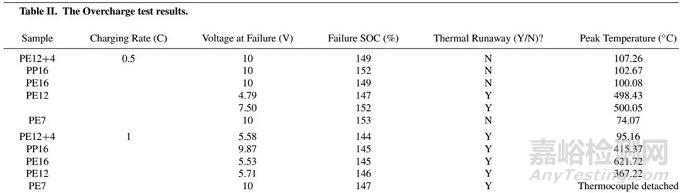 隔膜对加热、过充、针刺和外短路测试的影响