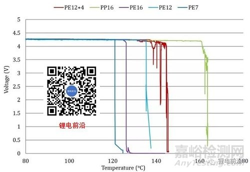 隔膜对加热、过充、针刺和外短路测试的影响