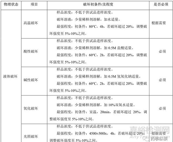 分析方法开发—破坏实验如何做