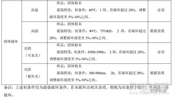 分析方法开发—破坏实验如何做