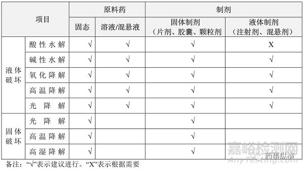 分析方法开发—破坏实验如何做