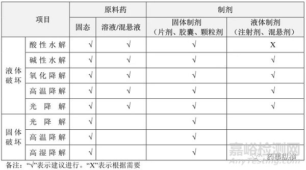 分析方法开发—破坏实验如何做