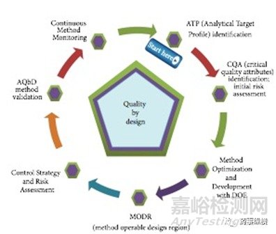 分析方法开发：DoE在分析方法开发中的应用