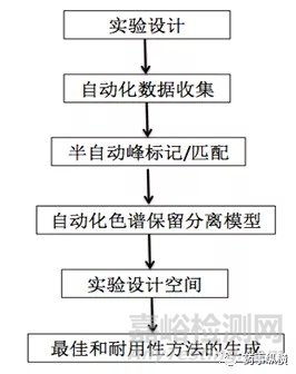 分析方法开发：DoE在分析方法开发中的应用