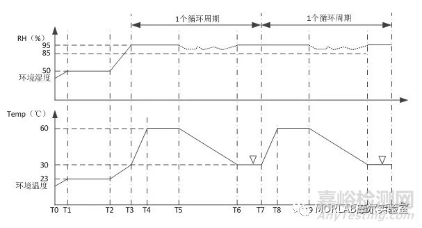 无人机地面环境适应性试验探讨（三）-湿热试验