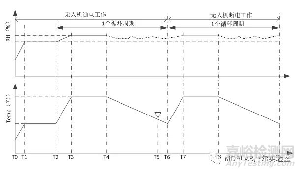 无人机地面环境适应性试验探讨（三）-湿热试验