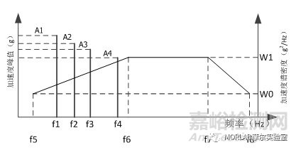 无人机地面环境适应性试验探讨（五）-振动试验