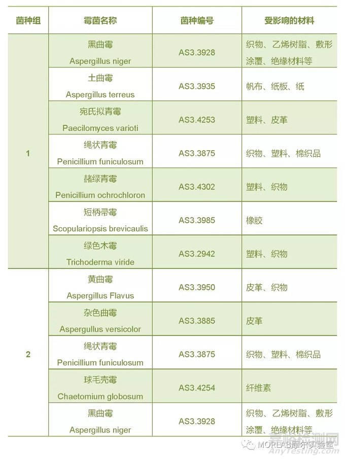 无人机地面环境适应性试验探讨（九）-霉菌试验