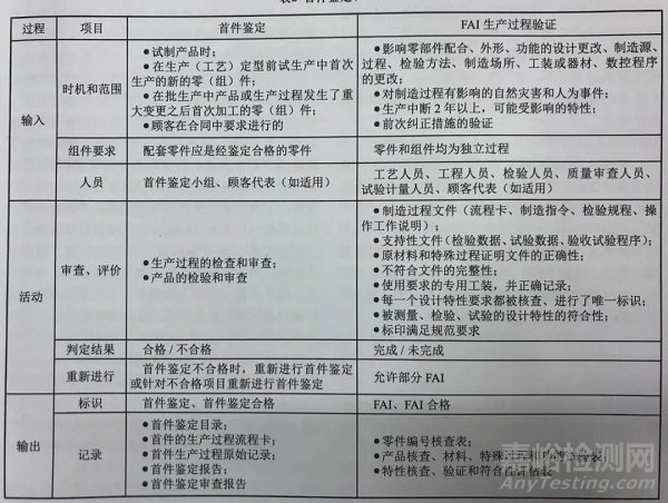 采用过程方法，辨析首件鉴定和首件检验（FAI) 的异同