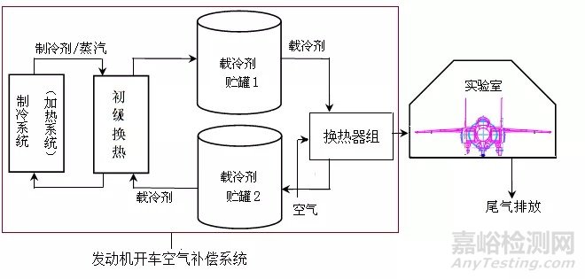 基于抑霜方法的大流量低温空气补偿换热器设计（上）