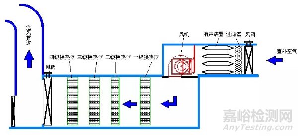 基于抑霜方法的大流量低温空气补偿换热器设计（上）