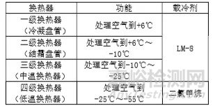 基于抑霜方法的大流量低温空气补偿换热器设计（上）