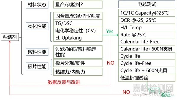 锂离子电池电极粘结剂总结