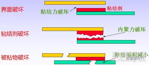 锂离子电池电极粘结剂总结