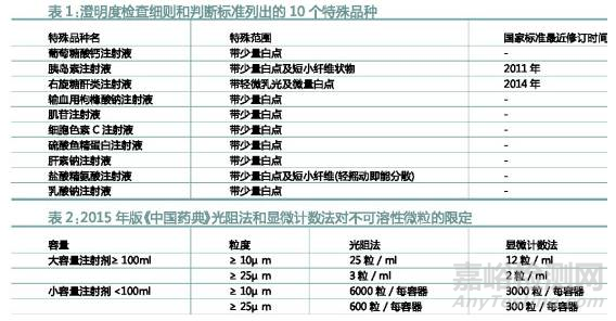 注射剂再评价需关注“不溶性微粒”检查