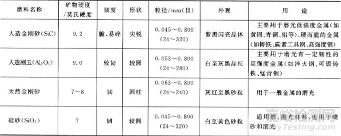 金属的表面预处理技术