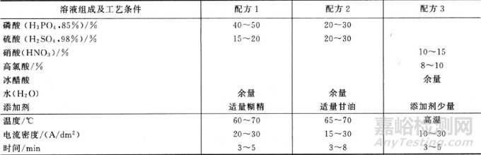 金属的表面预处理技术